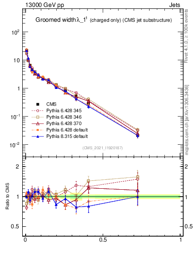 Plot of j.width.gc in 13000 GeV pp collisions