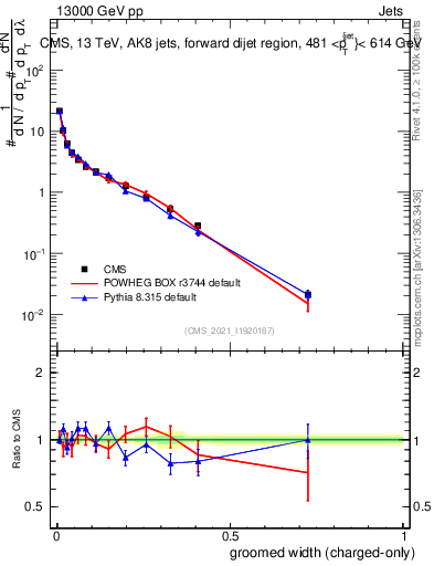 Plot of j.width.gc in 13000 GeV pp collisions
