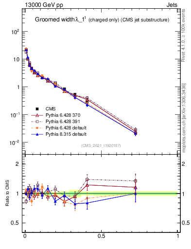 Plot of j.width.gc in 13000 GeV pp collisions
