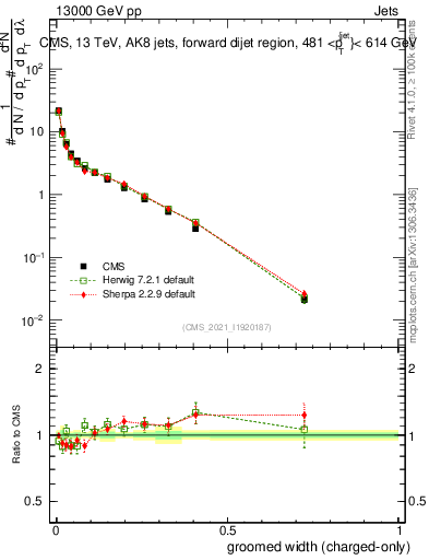Plot of j.width.gc in 13000 GeV pp collisions