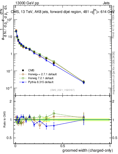 Plot of j.width.gc in 13000 GeV pp collisions
