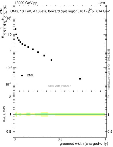 Plot of j.width.gc in 13000 GeV pp collisions