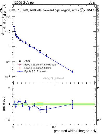 Plot of j.width.gc in 13000 GeV pp collisions