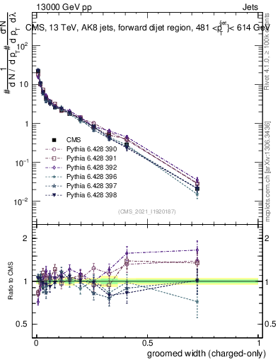 Plot of j.width.gc in 13000 GeV pp collisions