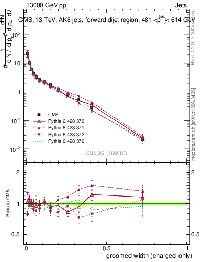 Plot of j.width.gc in 13000 GeV pp collisions