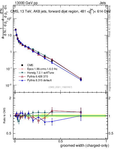 Plot of j.width.gc in 13000 GeV pp collisions