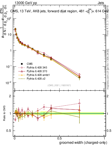 Plot of j.width.gc in 13000 GeV pp collisions