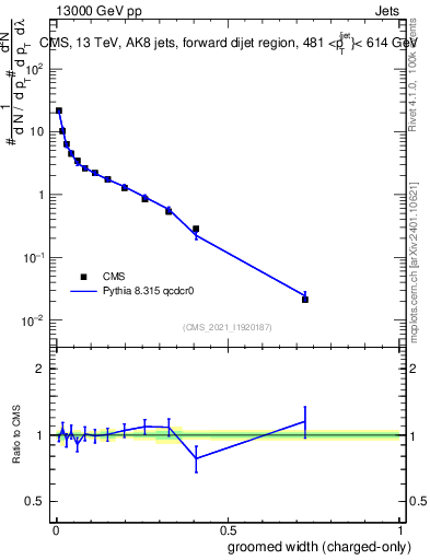 Plot of j.width.gc in 13000 GeV pp collisions