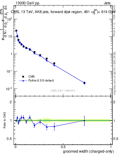 Plot of j.width.gc in 13000 GeV pp collisions