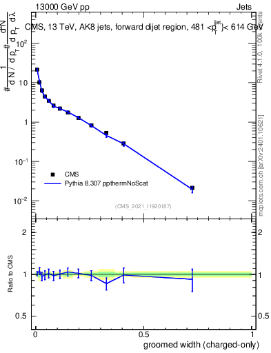 Plot of j.width.gc in 13000 GeV pp collisions