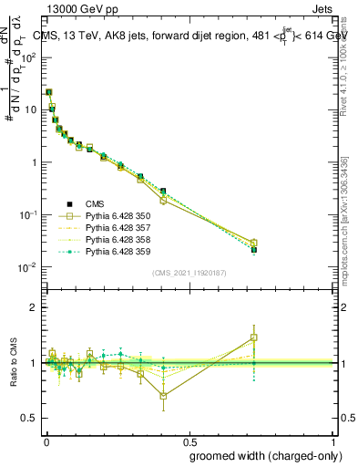 Plot of j.width.gc in 13000 GeV pp collisions