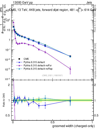 Plot of j.width.gc in 13000 GeV pp collisions