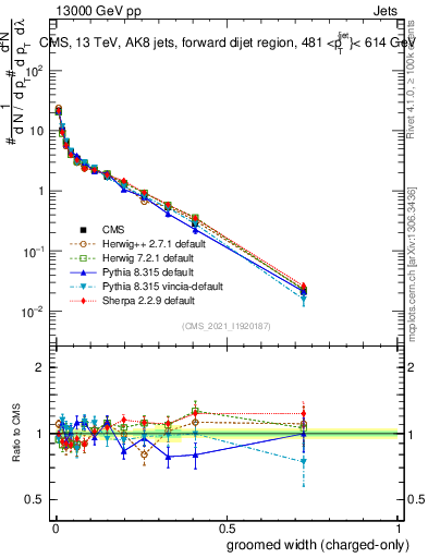 Plot of j.width.gc in 13000 GeV pp collisions