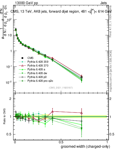 Plot of j.width.gc in 13000 GeV pp collisions