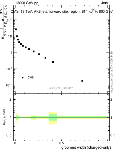 Plot of j.width.gc in 13000 GeV pp collisions