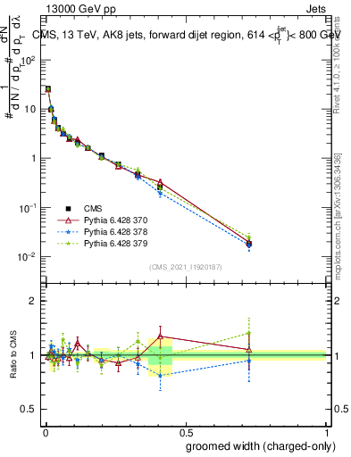 Plot of j.width.gc in 13000 GeV pp collisions