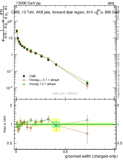 Plot of j.width.gc in 13000 GeV pp collisions
