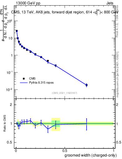 Plot of j.width.gc in 13000 GeV pp collisions