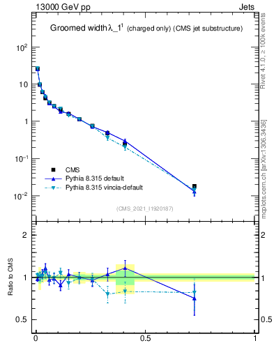 Plot of j.width.gc in 13000 GeV pp collisions