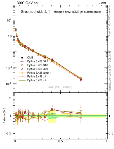 Plot of j.width.gc in 13000 GeV pp collisions