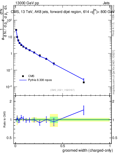 Plot of j.width.gc in 13000 GeV pp collisions
