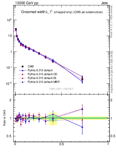 Plot of j.width.gc in 13000 GeV pp collisions