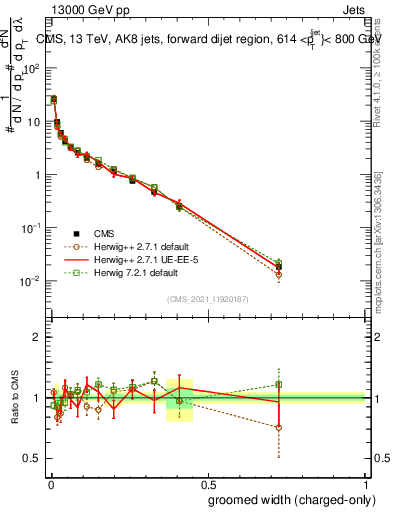 Plot of j.width.gc in 13000 GeV pp collisions