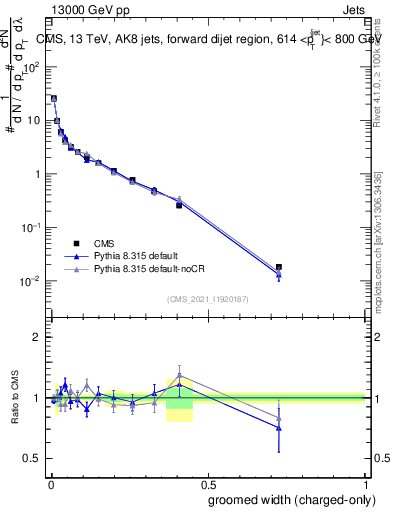 Plot of j.width.gc in 13000 GeV pp collisions