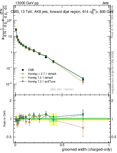 Plot of j.width.gc in 13000 GeV pp collisions