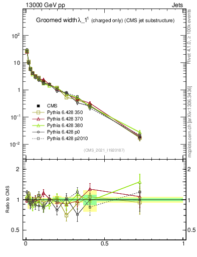 Plot of j.width.gc in 13000 GeV pp collisions