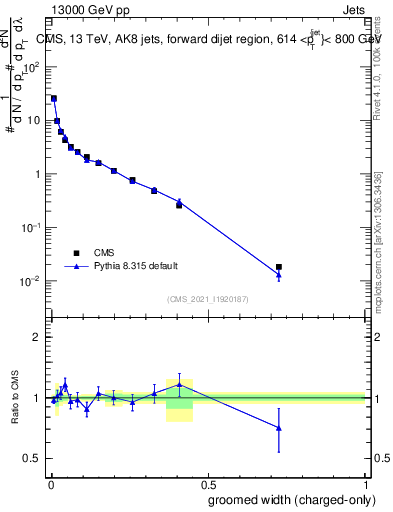 Plot of j.width.gc in 13000 GeV pp collisions