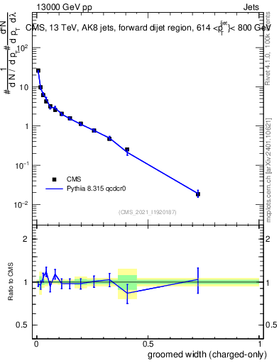 Plot of j.width.gc in 13000 GeV pp collisions