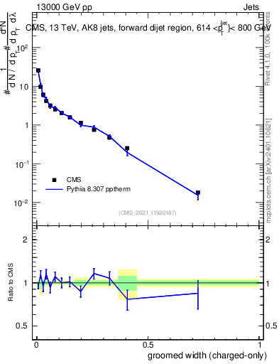 Plot of j.width.gc in 13000 GeV pp collisions
