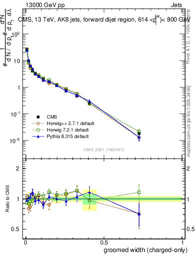 Plot of j.width.gc in 13000 GeV pp collisions