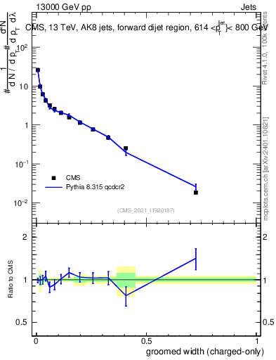 Plot of j.width.gc in 13000 GeV pp collisions