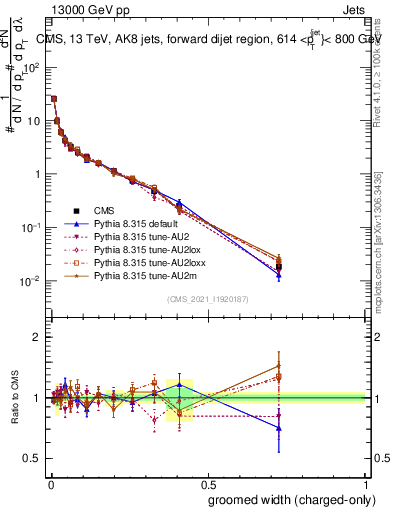 Plot of j.width.gc in 13000 GeV pp collisions