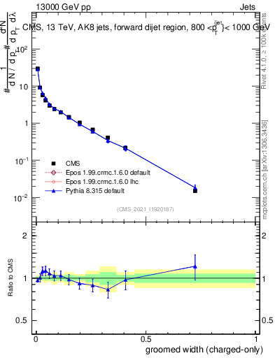 Plot of j.width.gc in 13000 GeV pp collisions