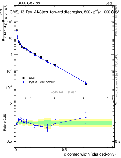 Plot of j.width.gc in 13000 GeV pp collisions