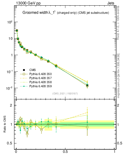 Plot of j.width.gc in 13000 GeV pp collisions