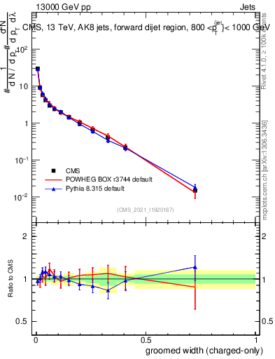 Plot of j.width.gc in 13000 GeV pp collisions