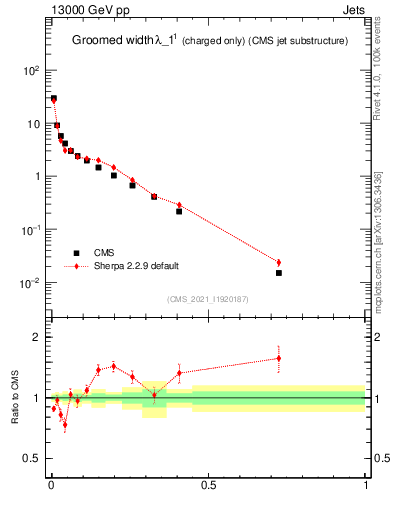 Plot of j.width.gc in 13000 GeV pp collisions