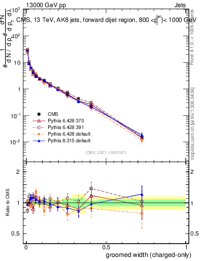 Plot of j.width.gc in 13000 GeV pp collisions