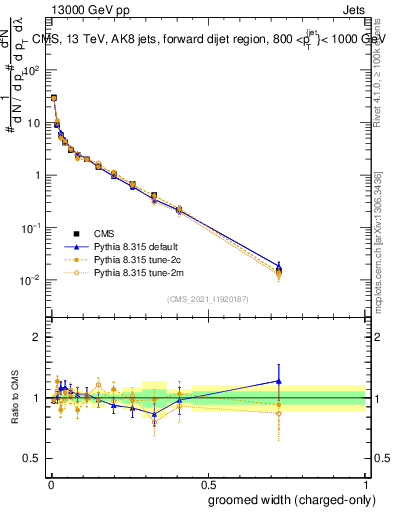 Plot of j.width.gc in 13000 GeV pp collisions