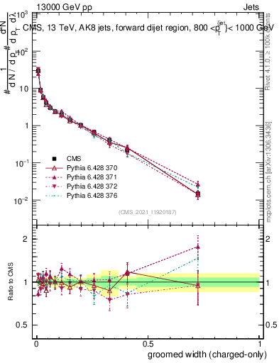 Plot of j.width.gc in 13000 GeV pp collisions