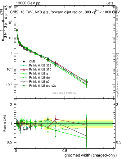 Plot of j.width.gc in 13000 GeV pp collisions