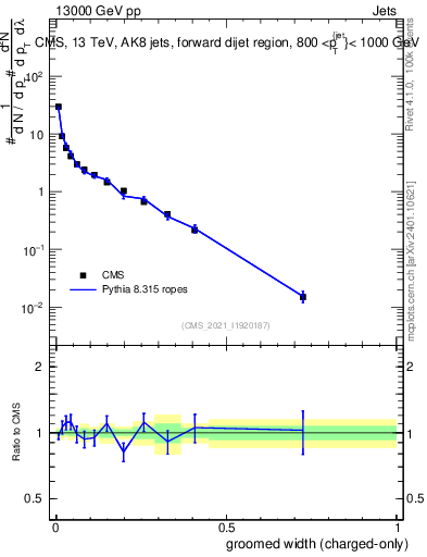 Plot of j.width.gc in 13000 GeV pp collisions