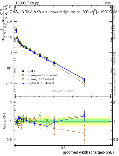 Plot of j.width.gc in 13000 GeV pp collisions