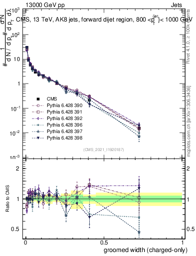 Plot of j.width.gc in 13000 GeV pp collisions