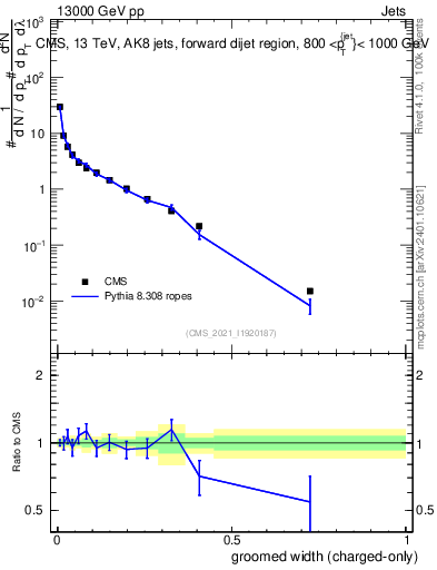 Plot of j.width.gc in 13000 GeV pp collisions