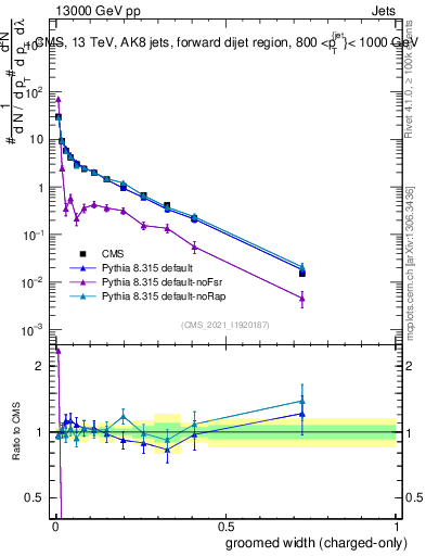 Plot of j.width.gc in 13000 GeV pp collisions